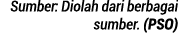 Sumber: Diolah dari berbagai sumber  (PSO)