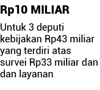Rp10 MILIAR Untuk 3 deputi kebijakan Rp43 miliar yang terdiri atas survei Rp33 miliar dan dan layanan 