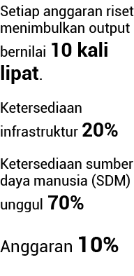 Setiap anggaran riset menimbulkan output bernilai 10 kali lipat  Ketersediaan infrastruktur 20% Ketersediaan sumber d   