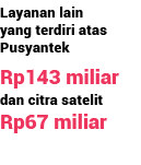 Layanan lain yang terdiri atas Pusyantek Rp143 miliar dan citra satelit Rp67 miliar