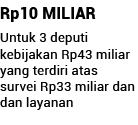 Rp10 MILIAR Untuk 3 deputi kebijakan Rp43 miliar yang terdiri atas survei Rp33 miliar dan dan layanan 