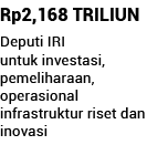 Rp2,168 TRILIUN Deputi IRI untuk investasi, pemeliharaan, operasional infrastruktur riset dan inovasi 
