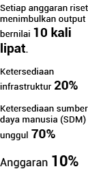 Setiap anggaran riset menimbulkan output bernilai 10 kali lipat  Ketersediaan infrastruktur 20% Ketersediaan sumber d   