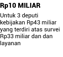 Rp10 MILIAR Untuk 3 deputi kebijakan Rp43 miliar yang terdiri atas survei Rp33 miliar dan dan layanan 