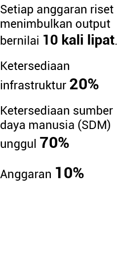 Setiap anggaran riset menimbulkan output bernilai 10 kali lipat  Ketersediaan infrastruktur 20% Ketersediaan sumber d   