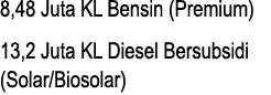 8,48 Juta KL Bensin (Premium) 13,2 Juta KL Diesel Bersubsidi (Solar Biosolar)