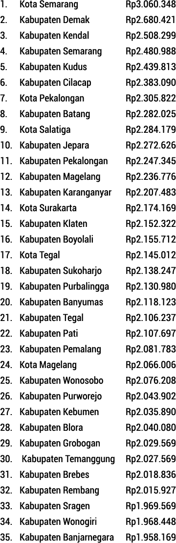 1. Kota Semarang Rp3.060.348 2. Kabupaten Demak Rp2.680.421 3. Kabupaten Kendal Rp2.508.299 4. Kabupaten Semarang Rp2...