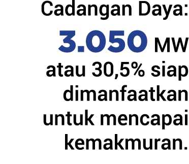Cadangan Daya: 3.050 MW atau 30,5% siap dimanfaatkan untuk mencapai kemakmuran.