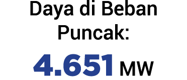 Daya di Beban Puncak: 4.651 MW