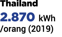 Thailand 2.870 kWh /orang (2019)