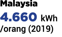 Malaysia 4.660 kWh /orang (2019)