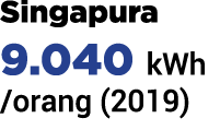 Singapura 9.040 kWh /orang (2019)