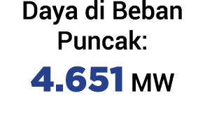 Daya di Beban Puncak: 4.651 MW