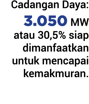 Cadangan Daya: 3.050 MW atau 30,5% siap dimanfaatkan untuk mencapai kemakmuran.
