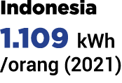 Indonesia 1.109 kWh /orang (2021)
