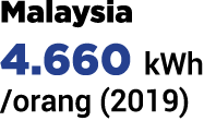Malaysia 4.660 kWh /orang (2019)