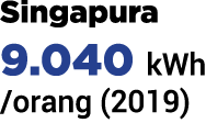 Singapura 9.040 kWh /orang (2019)