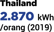 Thailand 2.870 kWh /orang (2019)