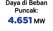 Daya di Beban Puncak: 4.651 MW