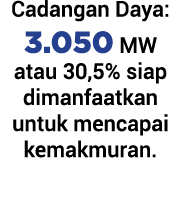 Cadangan Daya: 3.050 MW atau 30,5% siap dimanfaatkan untuk mencapai kemakmuran.