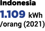 Indonesia 1.109 kWh /orang (2021)