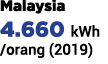 Malaysia 4.660 kWh /orang (2019)