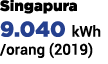 Singapura 9.040 kWh /orang (2019)