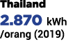Thailand 2.870 kWh /orang (2019)