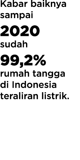 Kabar baiknya sampai 2020 sudah 99,2% rumah tangga di Indonesia teraliran listrik  